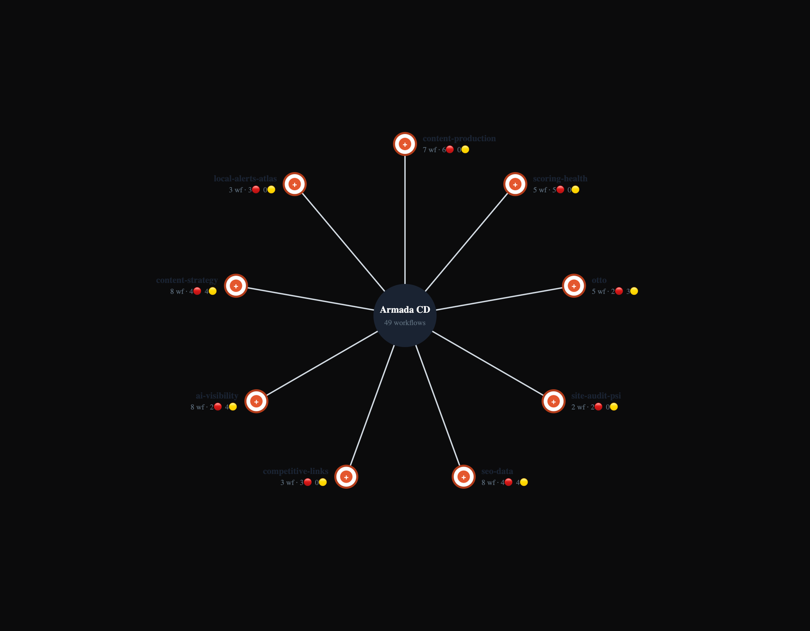 The platform's own Workflow Mind-Map — a radial graph with 'Armada CD / 49 workflows' at the center fanning out to nine domains (content-production, scoring-health, otto, site-audit-psi, seo-data, competitive-links, ai-visibility, content-strategy, local-alerts-atlas), each node color-coded by problem severity.