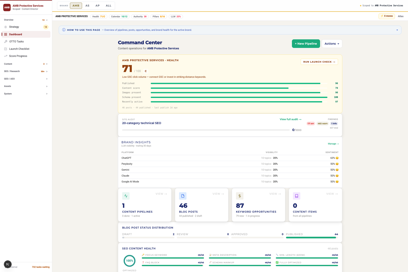The Command Center dashboard: a 71/100 graded health score with five horizontal quality bars (Published 96, Content score 78, Images 96, Schema 100, Recently active 97), a site-audit card with 637 live findings, a Brand Insights table showing LLM visibility and sentiment across ChatGPT, Perplexity, Gemini, Claude and Google AI Mode, and stat cards for pipelines, 46 blog posts and 87 keyword opportunities. A grouped left rail and a header row of metric pills (Health 71/C, Calendar 10/12, Authority 38, Pillars 8/16, LLM 20%) frame the page.