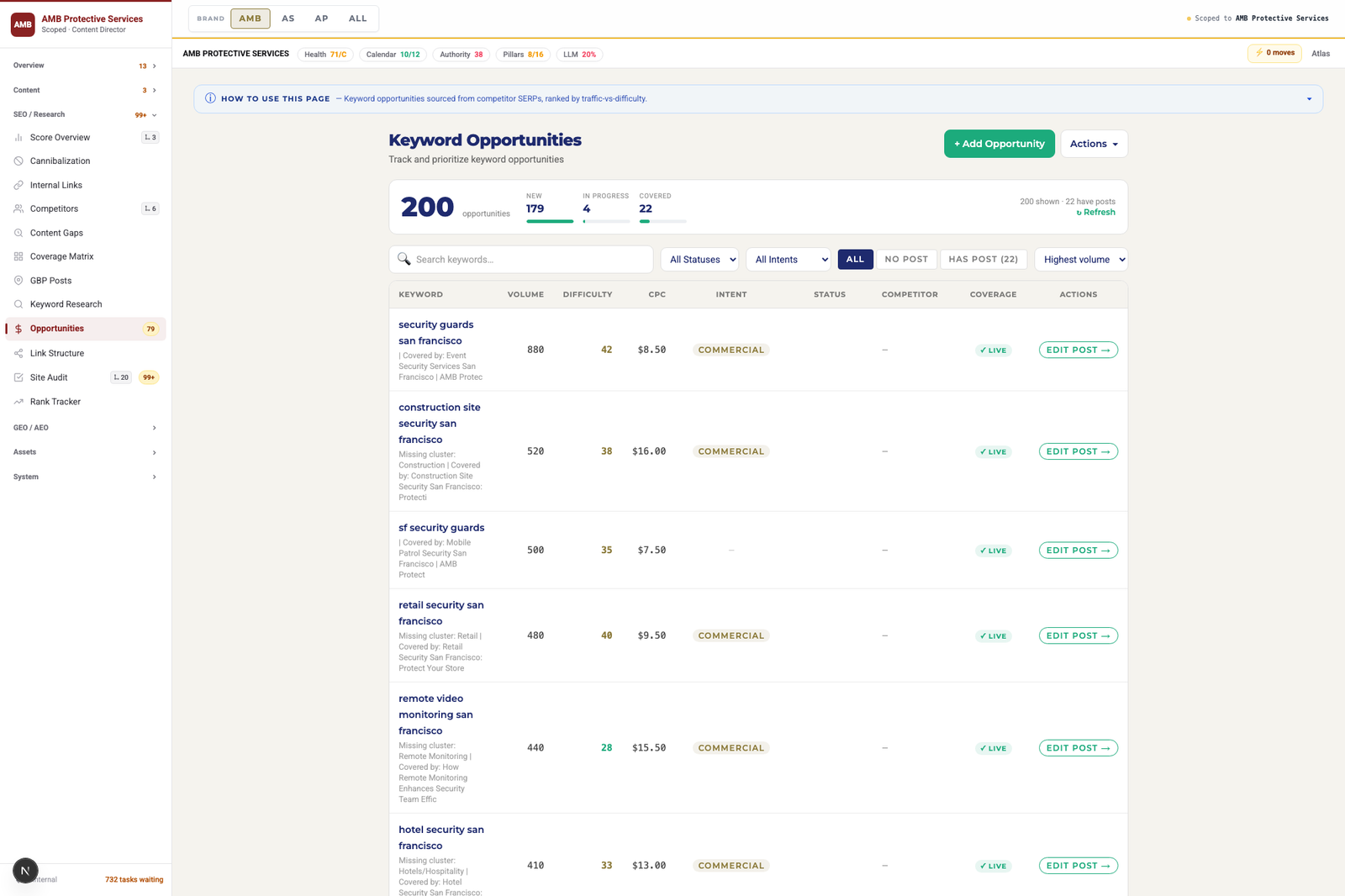 The Keyword Opportunities table: 200 opportunities (179 new, 4 in progress, 22 covered) listing keywords like 'security guards san francisco' (880 volume, difficulty 42, $8.50 CPC), 'construction site security san francisco' (520) and 'retail security san francisco' (480) with columns for volume, difficulty, CPC, intent, status and coverage — covered rows show a live badge and the covering post, each with an Edit Post action.
