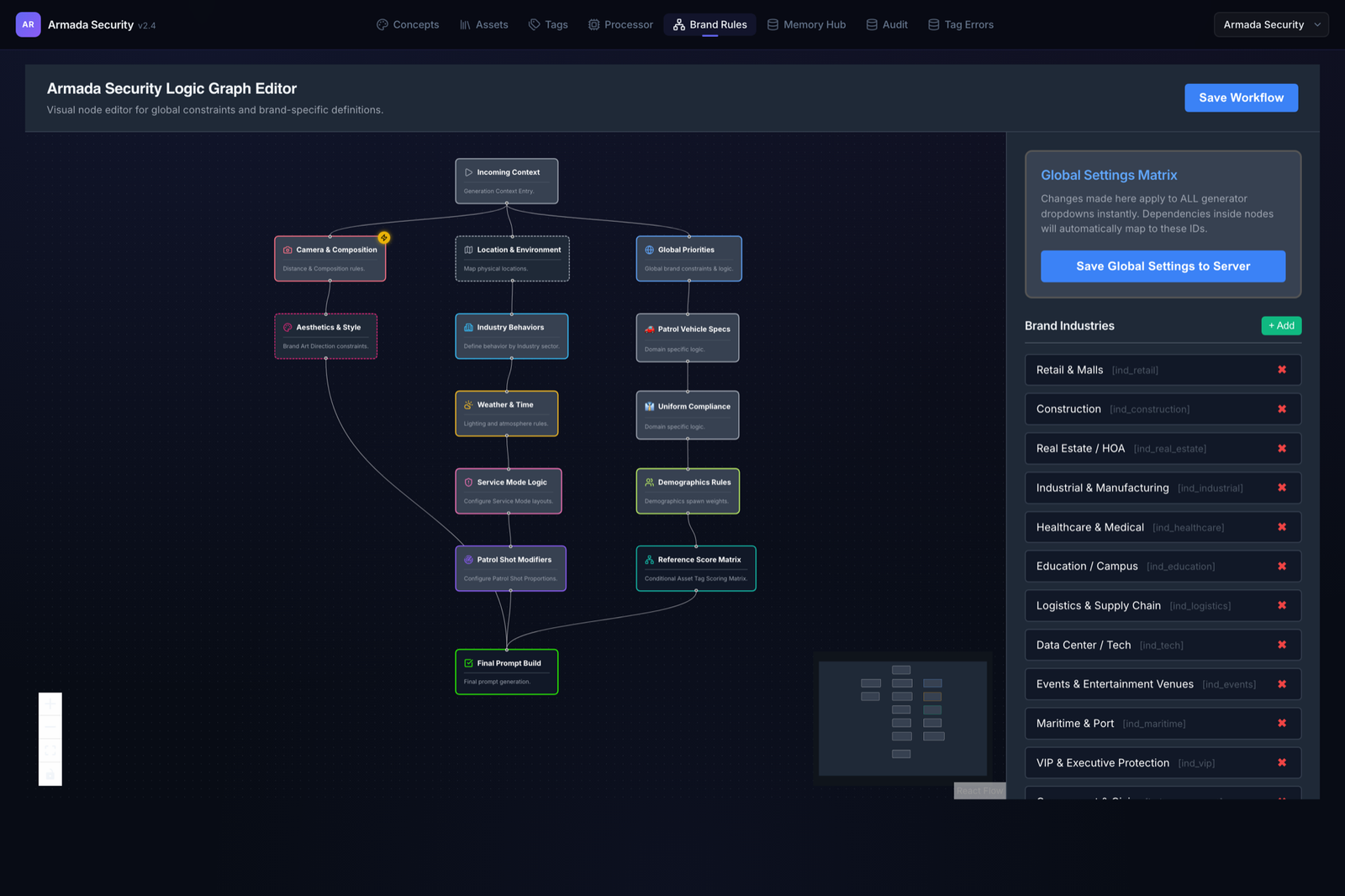 The Brand Rules editor: a left-to-right node graph wiring 'Incoming Context' through brand-specification and industry-constraint nodes into a 'Final Prompt Build' node, alongside a list of brand industries (Retail, Construction, Healthcare, Logistics).